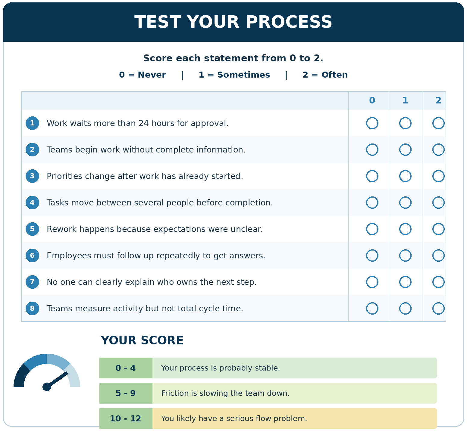Test your process scorecard: eight statements scored from 0 to 2, with score ranges from stable process to serious flow problem