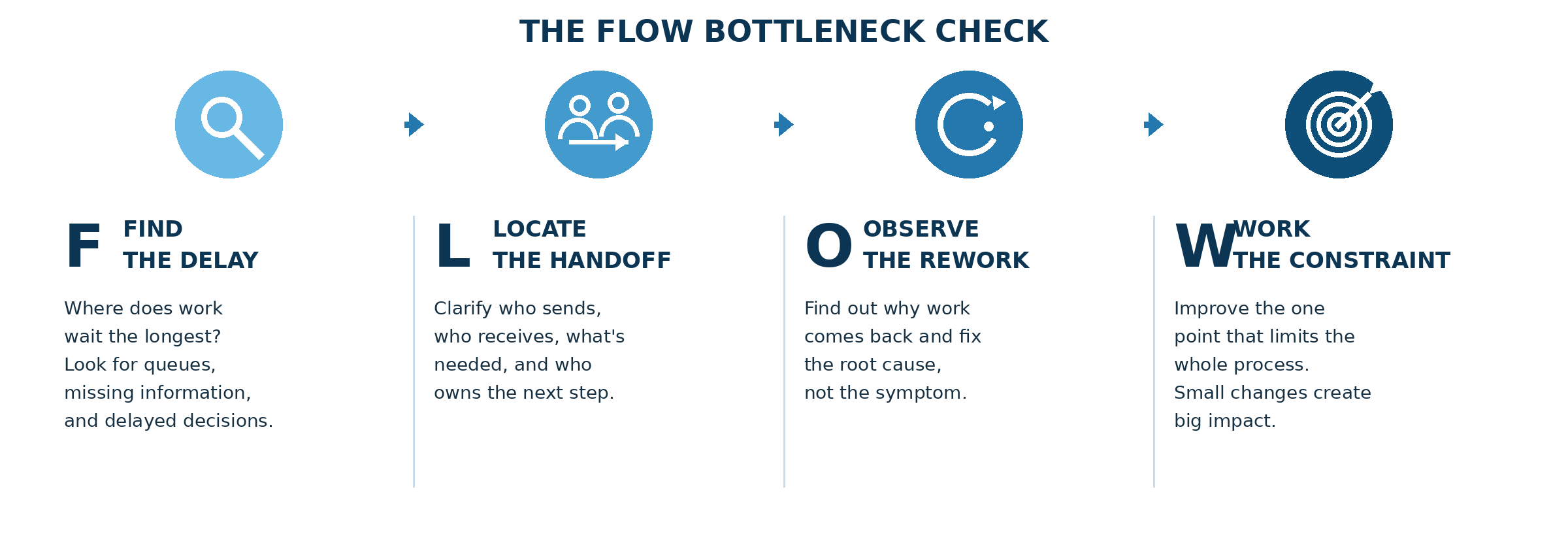 The FLOW bottleneck check: find the delay, locate the handoff, observe the rework, work the constraint