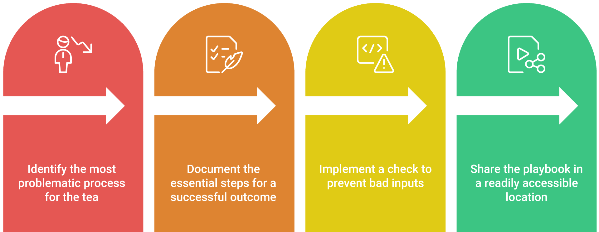 Four steps: identify the most problematic process, document the essential steps, implement a check to prevent bad inputs, share the playbook in an accessible location