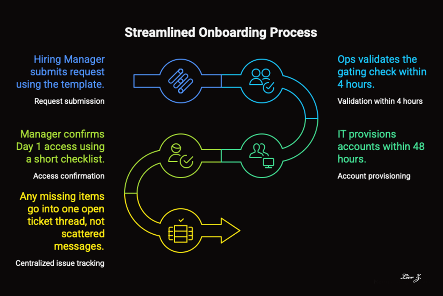 Streamlined onboarding process flow diagram from request submission through validation, provisioning, and Day 1 confirmation