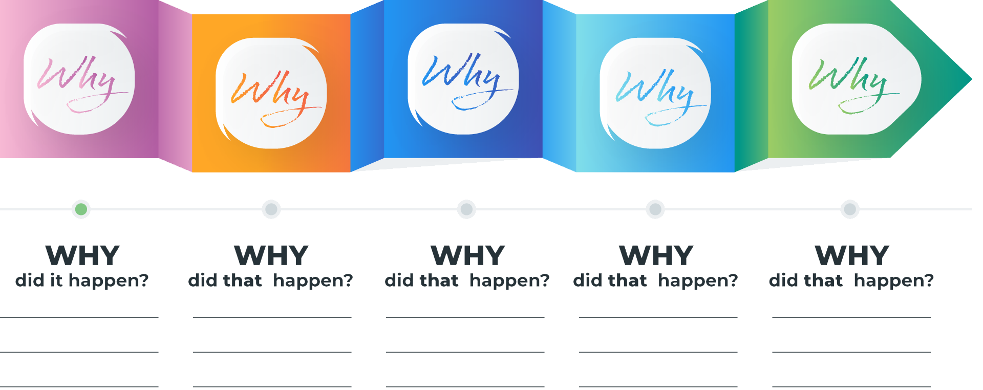 Five Whys chain: why did it happen, why did that happen, repeated five times