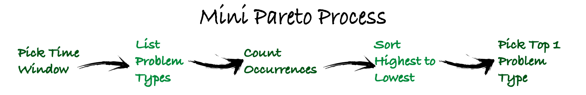 Mini Pareto process: pick time window, list problem types, count occurrences, sort highest to lowest, pick top 1 problem type