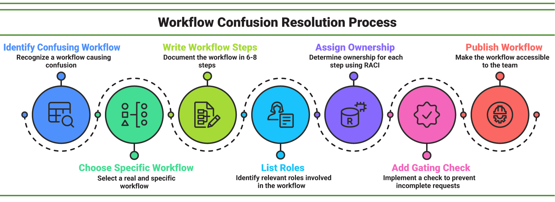 Workflow confusion resolution process: identify workflow, choose specific workflow, write steps, list roles, assign ownership, add gating check, publish workflow