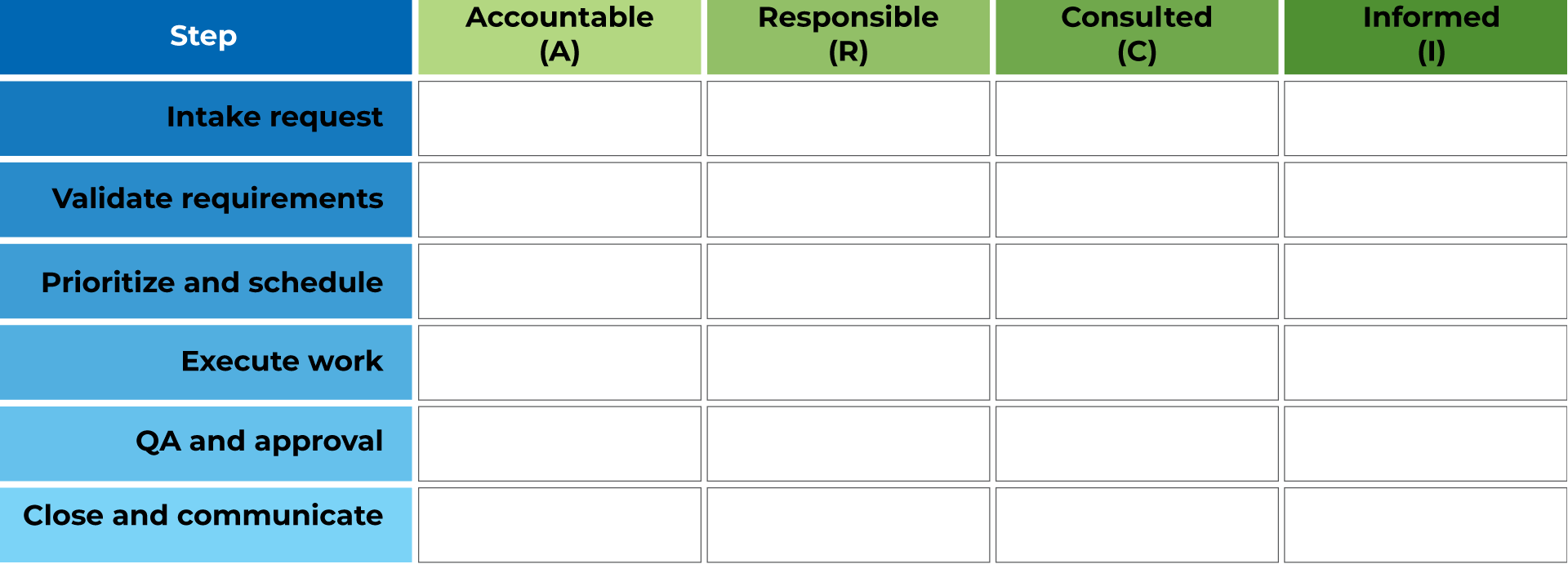 Mini RACI table with steps intake request, validate requirements, prioritize and schedule, execute work, QA and approval, close and communicate, against Accountable, Responsible, Consulted, and Informed columns