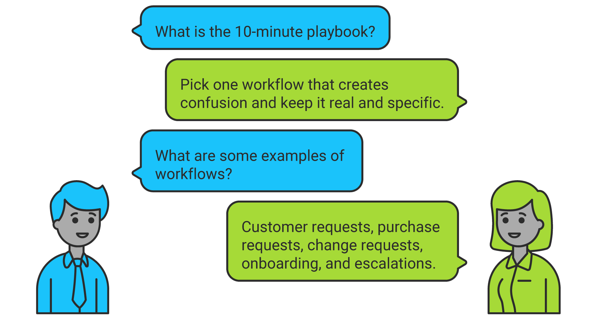 Chat bubbles: what is the 10-minute playbook, pick one workflow that creates confusion, what are some examples of workflows, customer requests, purchase requests, change requests, onboarding, and escalations