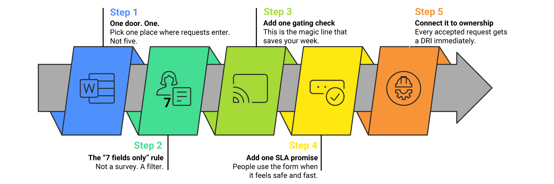 Five steps: one door, the seven fields only rule, add one gating check, add one SLA promise, connect it to ownership