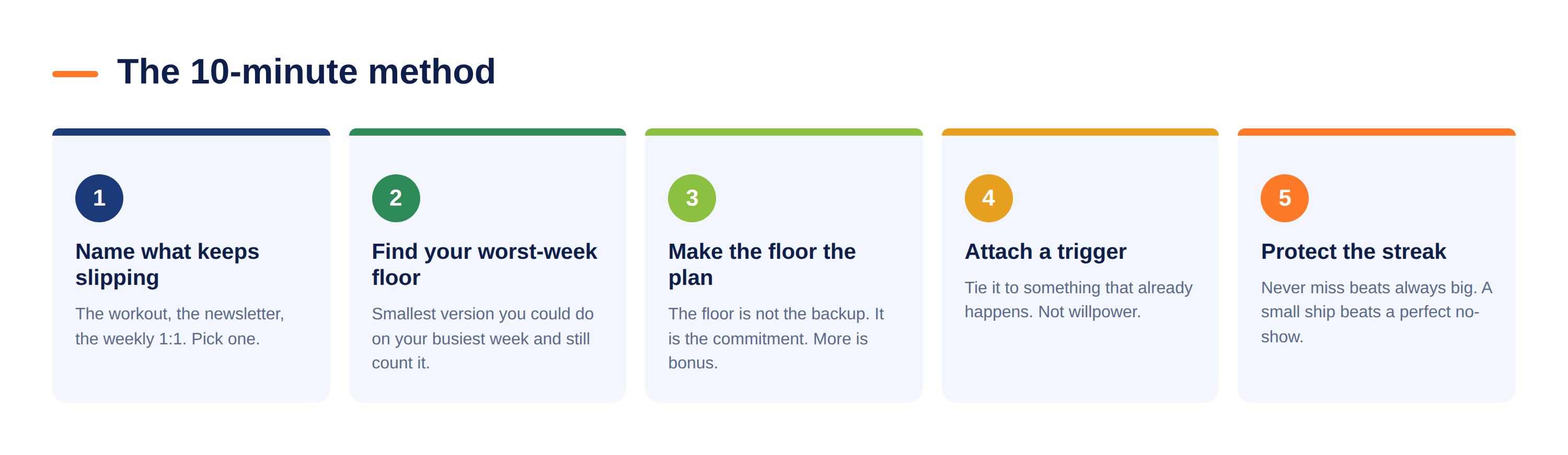 The 10-minute method: 1 name what keeps slipping, 2 find your worst-week floor, 3 make the floor the plan, 4 attach a trigger, 5 protect the streak