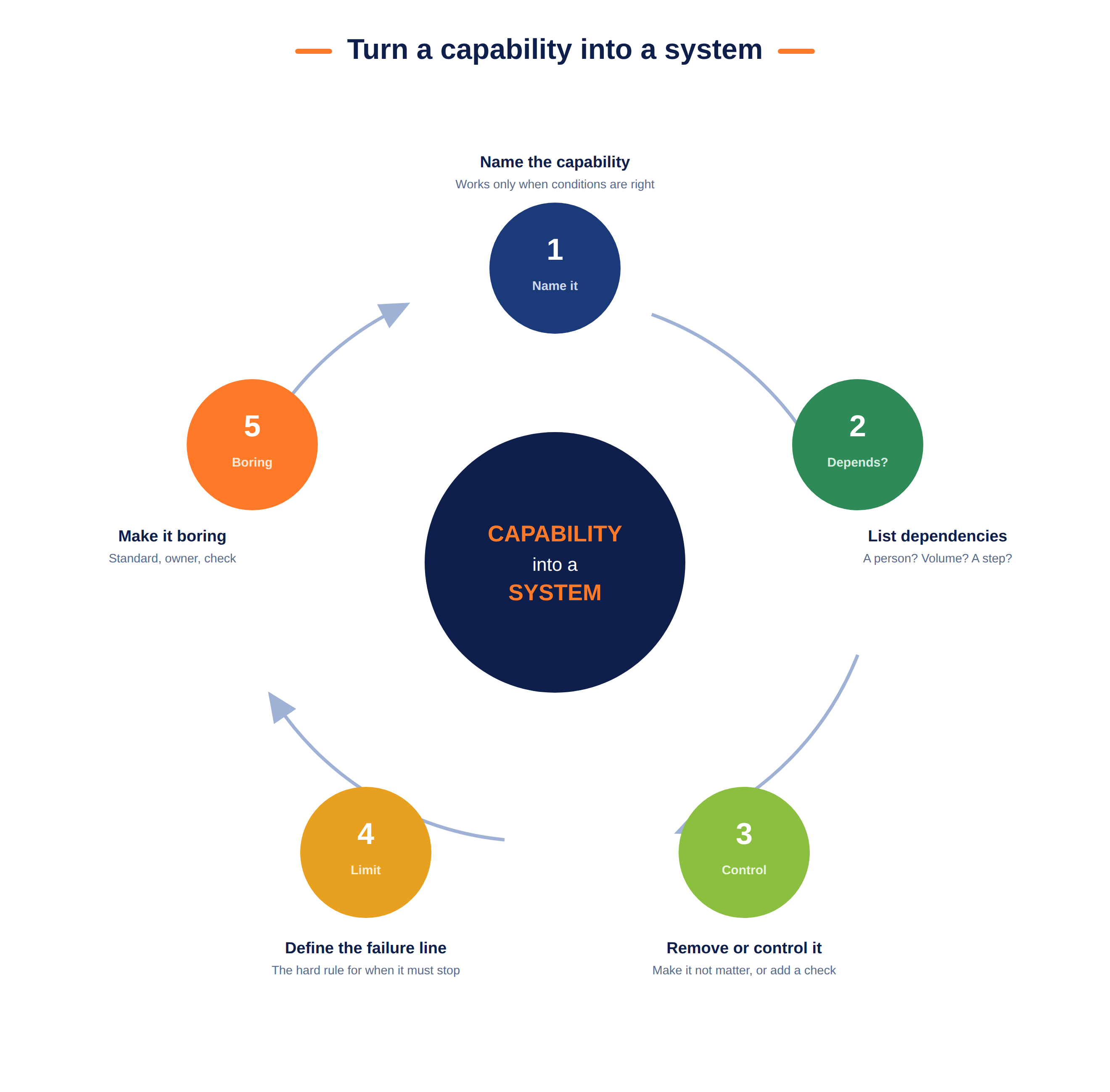 Turn a capability into a system: 1 name the capability, 2 list dependencies, 3 remove or control it, 4 define the failure line, 5 make it boring